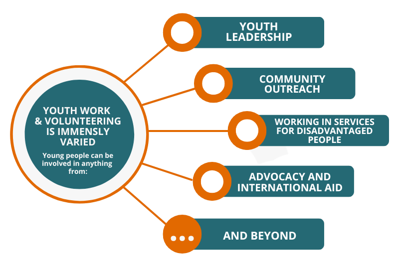 Youth work and volunteering is immensely varied - young people can be involved in anything from youth leadership, to working in services for disadvantaged people, to community outreach, to international aid and advocacy,... and beyond.